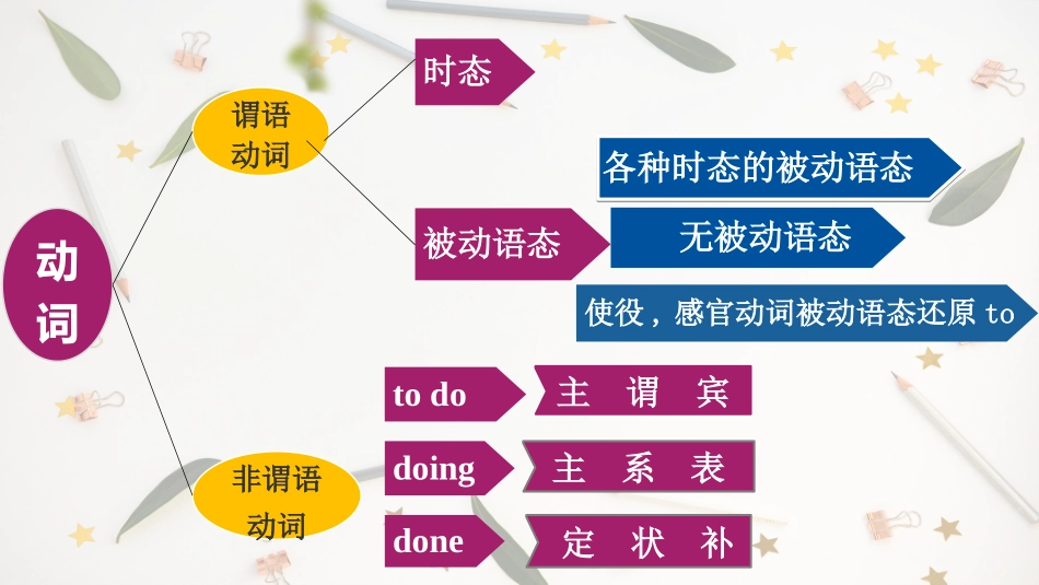 非谓语动词和被动语态_第2页