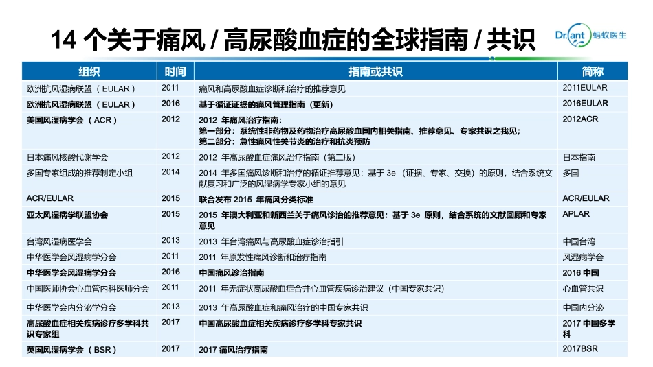 高尿酸血症痛风各国指南解析_第3页