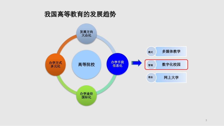 高校信息化建设解决方案_第3页