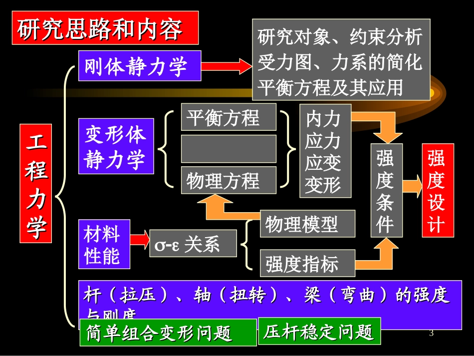 工程力学总结专题培训课件_第3页