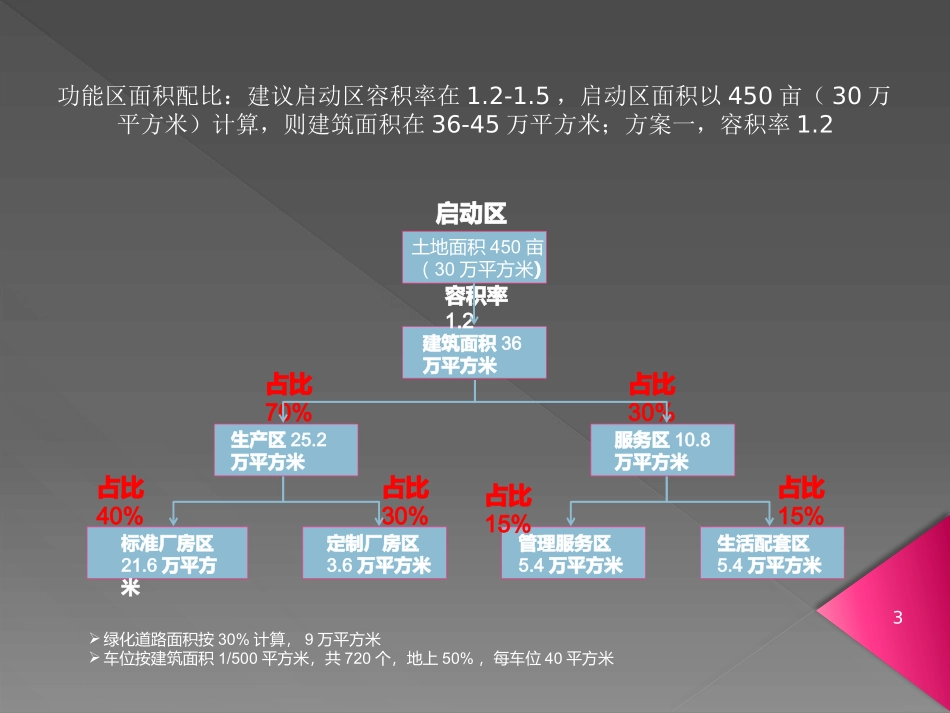 工业园区规划设计要点研究课件_第3页