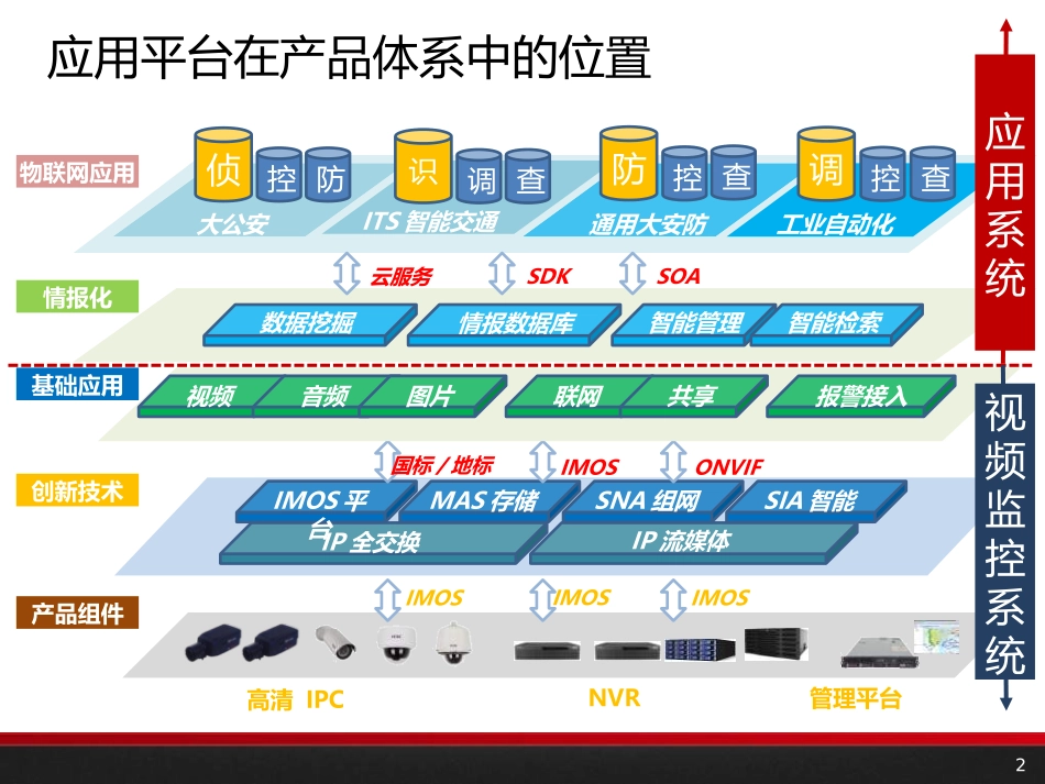 公安图像应用平台联网实战交通_第2页