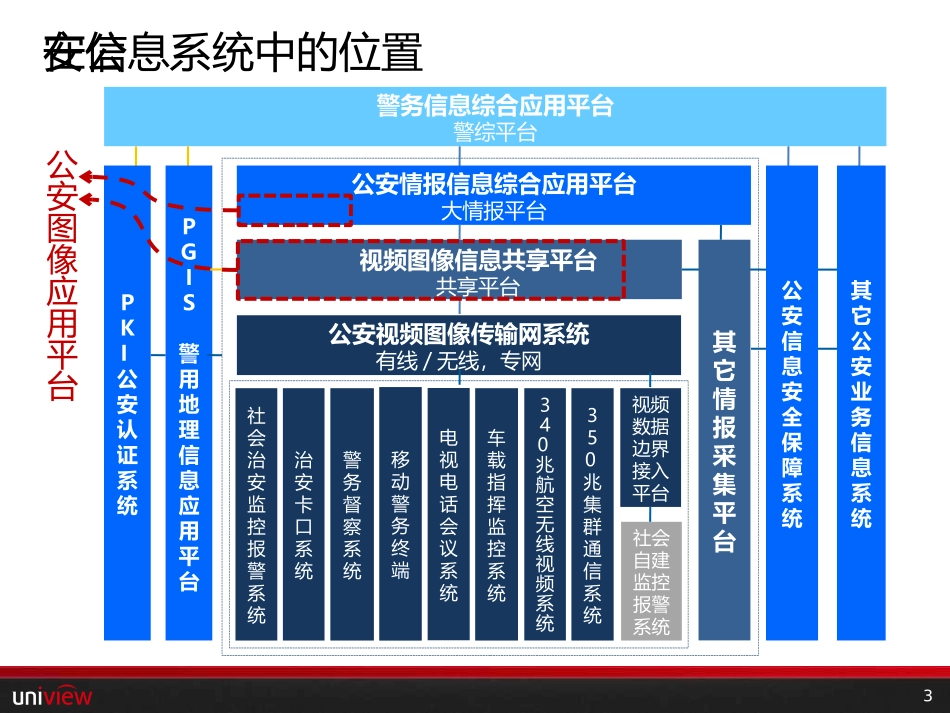 公安图像应用平台联网实战交通_第3页