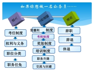 公务员制度考核制度课件