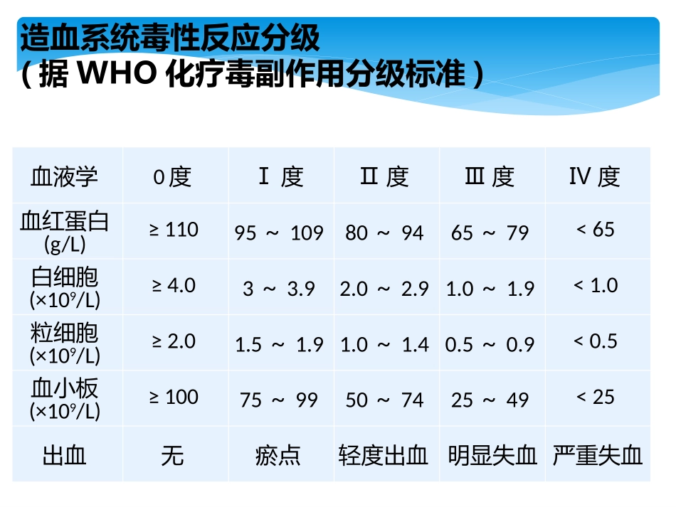 骨髓抑制管理_第3页