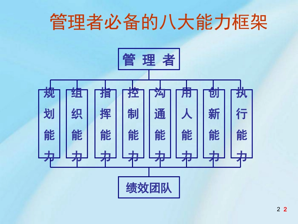 管理者必备的八大能力课件_第2页