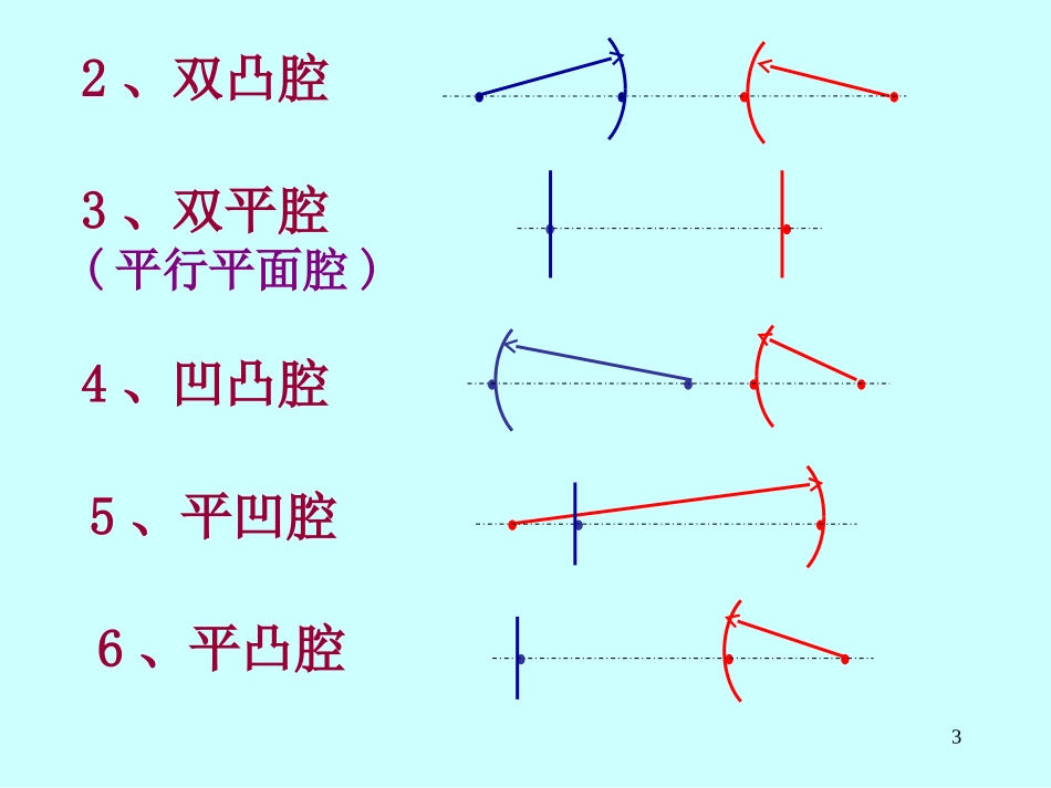 光学谐振腔的基本理论_第3页