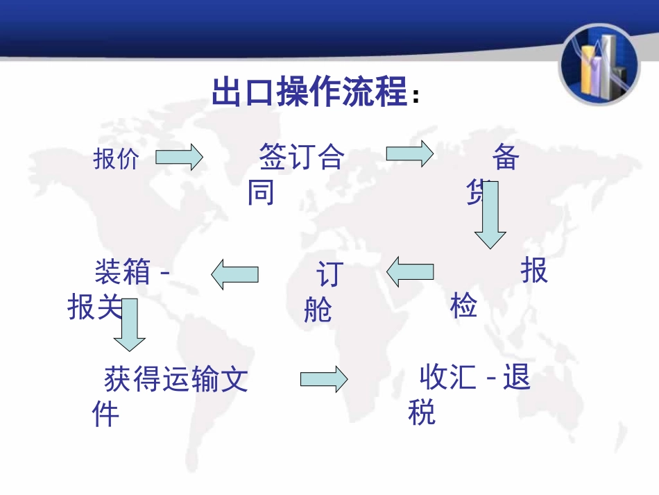 国际贸易出口业务一般流程_第2页