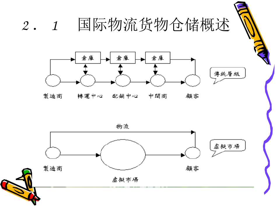 国际物流货物仓储_第2页