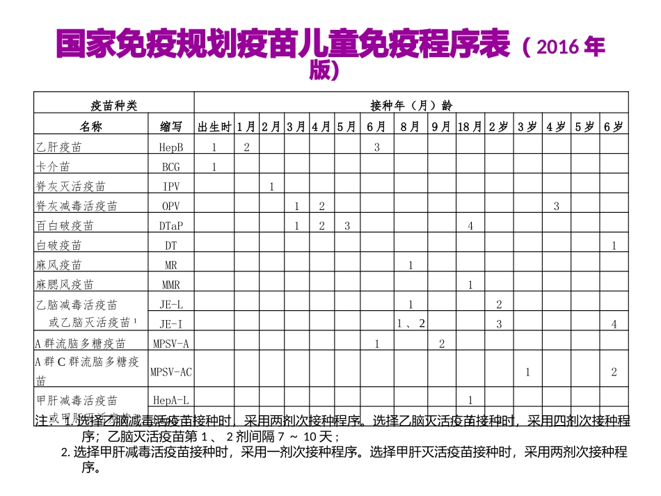 国家免疫规划儿童免疫程序及说明_第3页