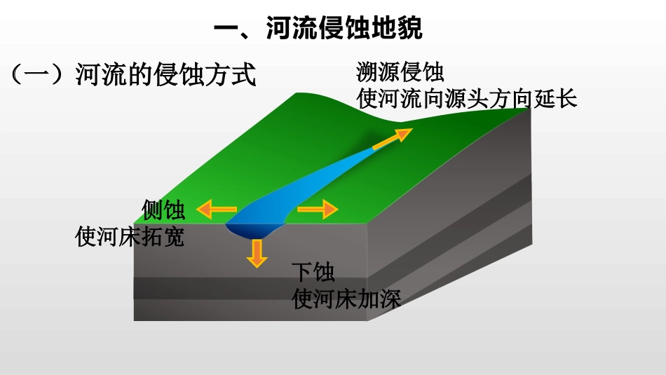 河流地貌一轮讲_第2页