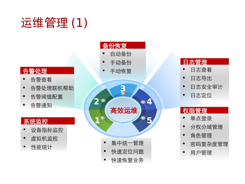 华为云HCIP云数据中心运维及故障处理_第3页