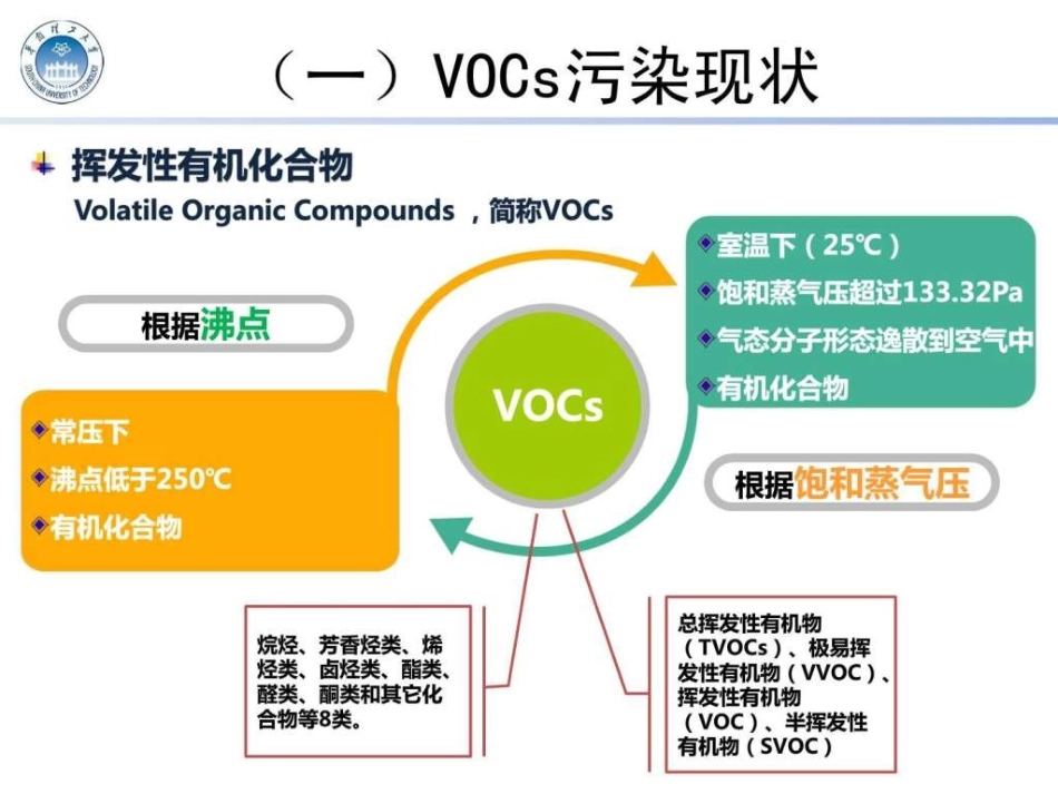 挥发性有机物VOCs治理技术_第3页