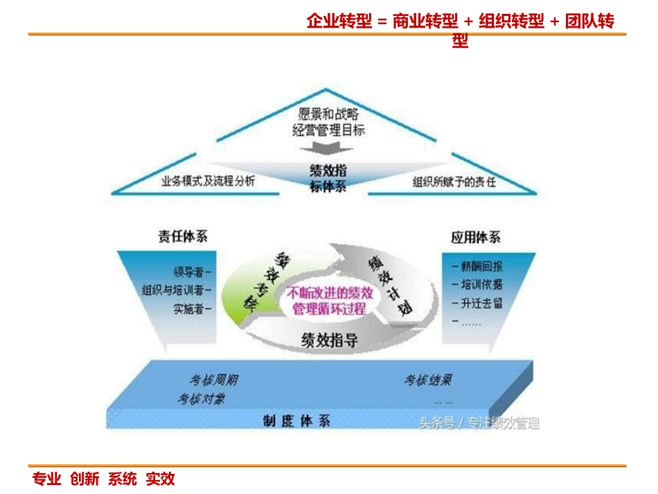 绩效考核设计与方法研究_第3页