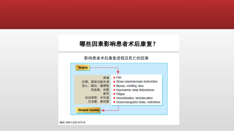 加速康复外科理念在脊柱外科的应用_第2页