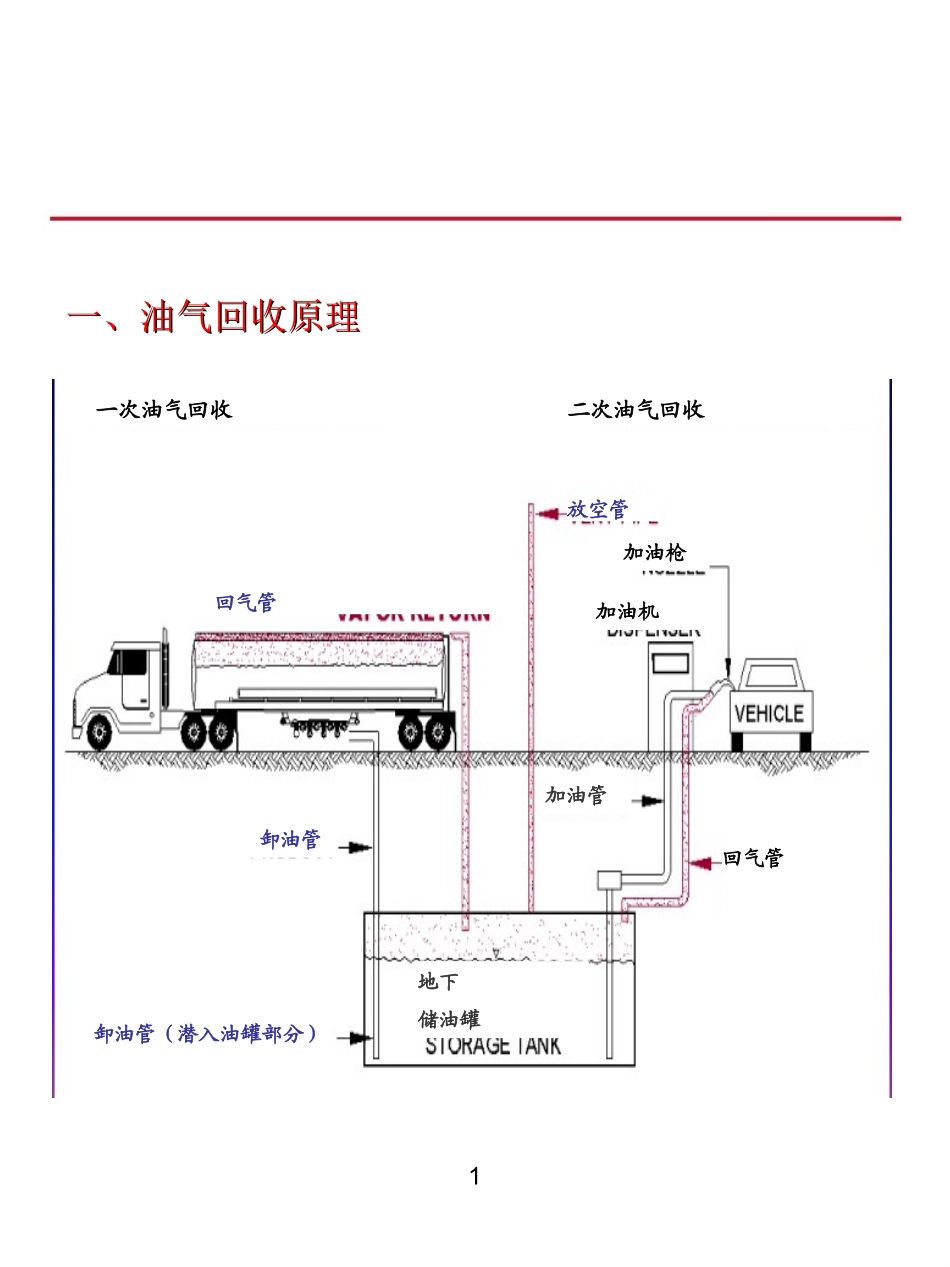 加油站油气回收系统原理设备组成和分类操作程序日常检查以及维护保养_第3页