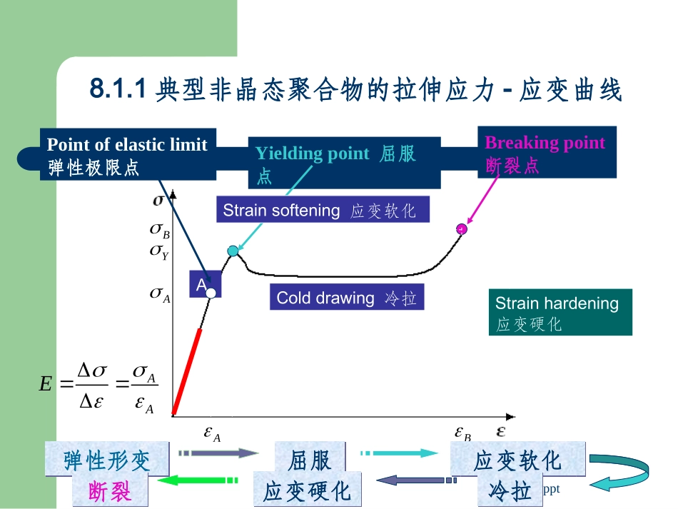 聚合物的屈服与断裂_第3页
