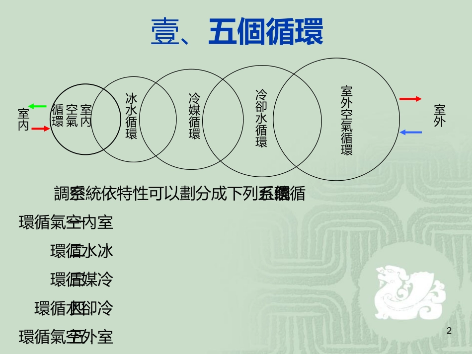 空调系统介绍_第2页