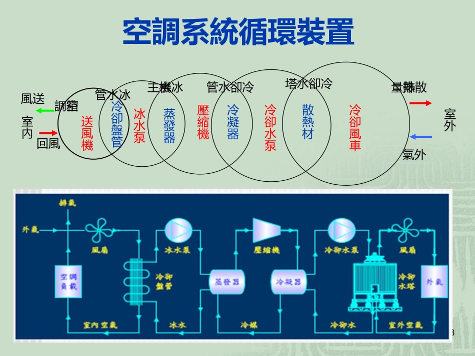 空调系统介绍_第3页
