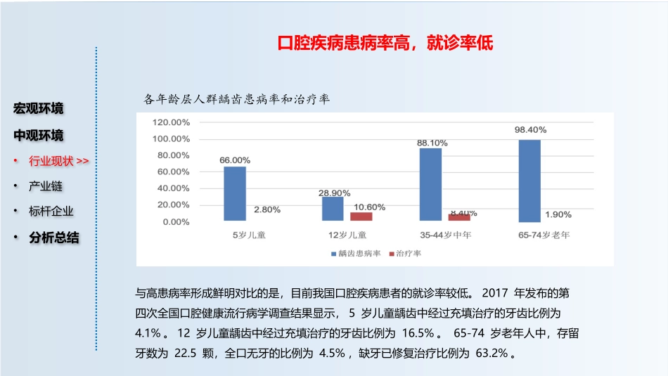 口腔医疗行业分析_第3页