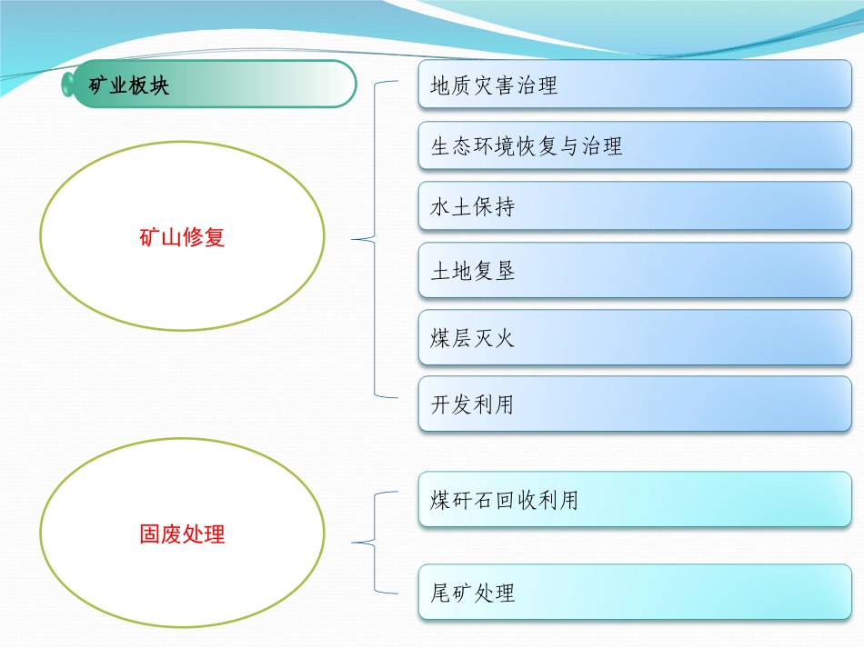 矿山修复情况终专家组_第3页
