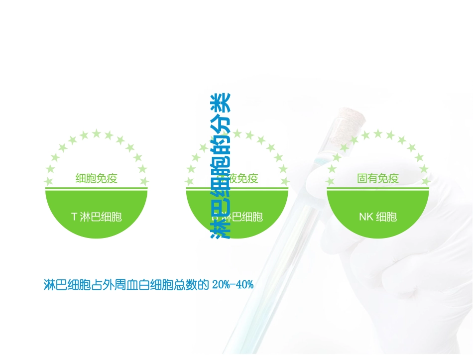流式淋巴细胞亚群检测技术原理_第3页