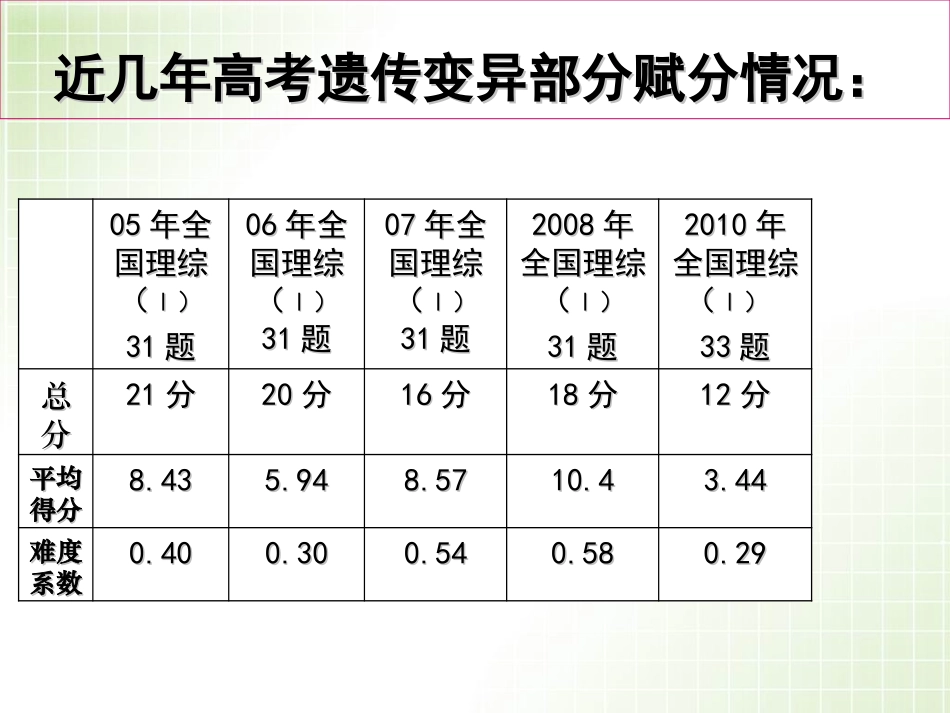 孟德尔遗传定律应用_第2页