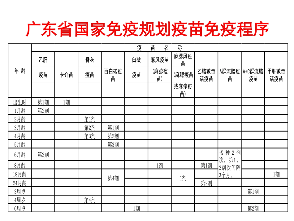 免疫规划疫苗补种原则与禁忌和慎用征筛检_第3页