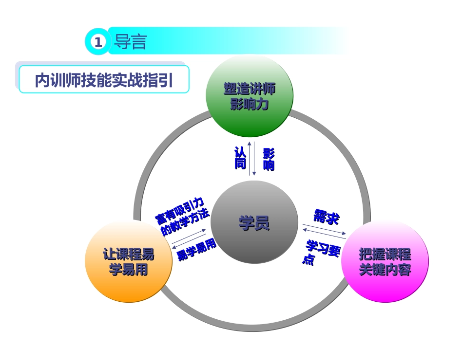 内训师技能培训_第2页