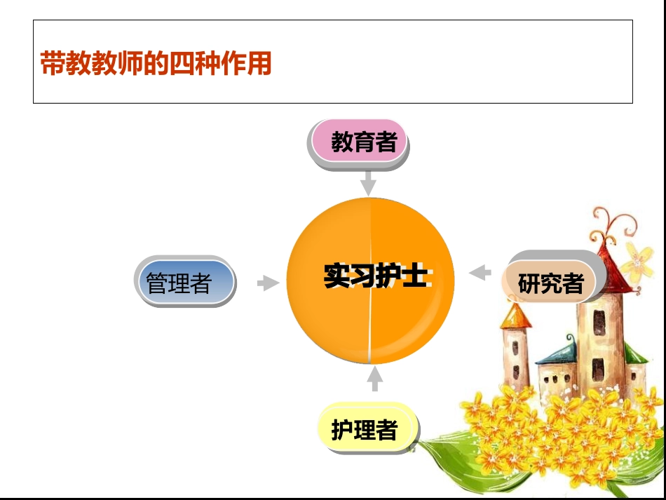 如何当好一名护理带教老师讲义_第3页