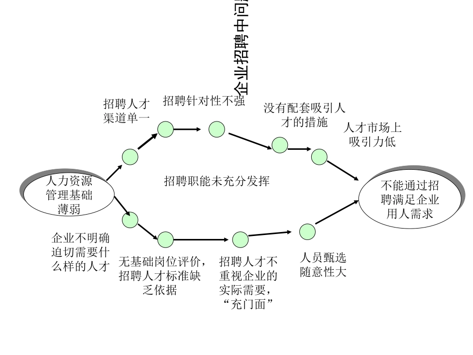 如何进行招聘_第1页
