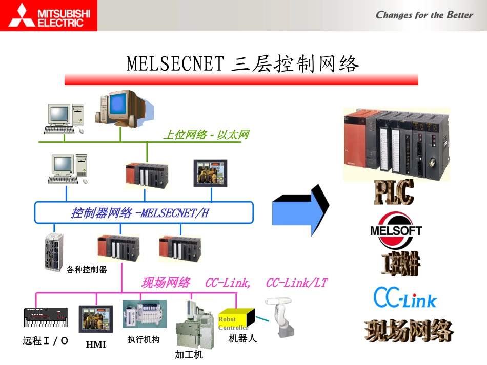 三菱H网and CCLINK配置和设定教育课件_第3页