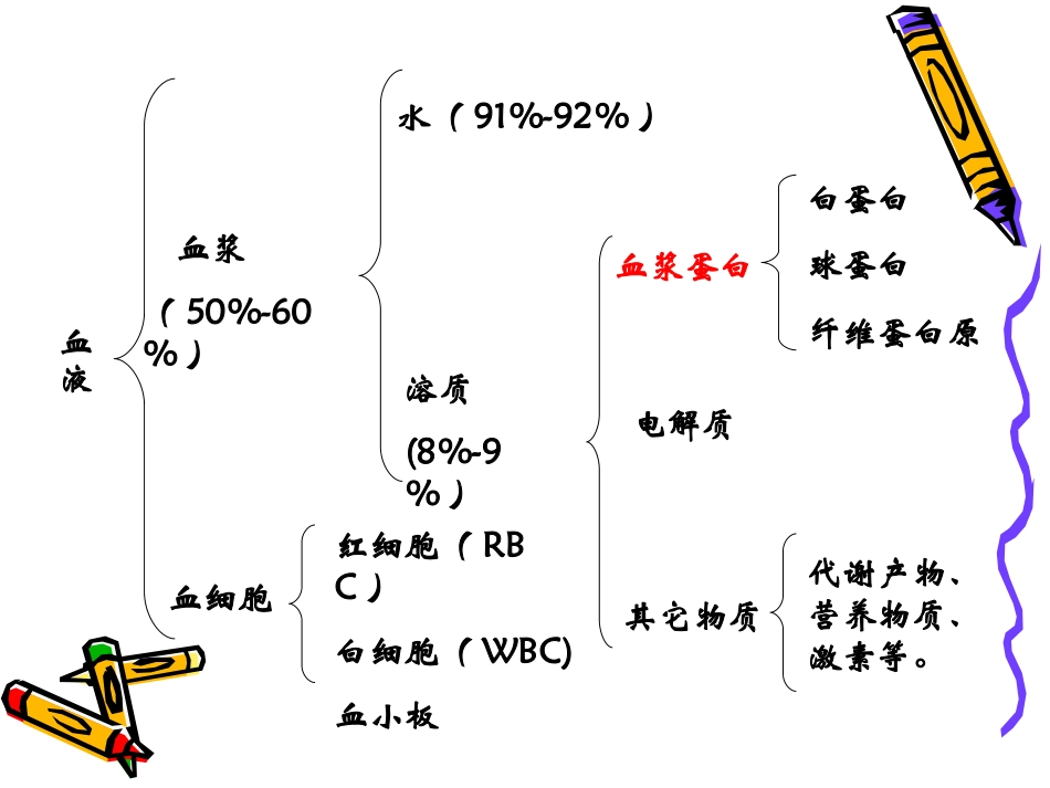 生理学第三章血液_第3页