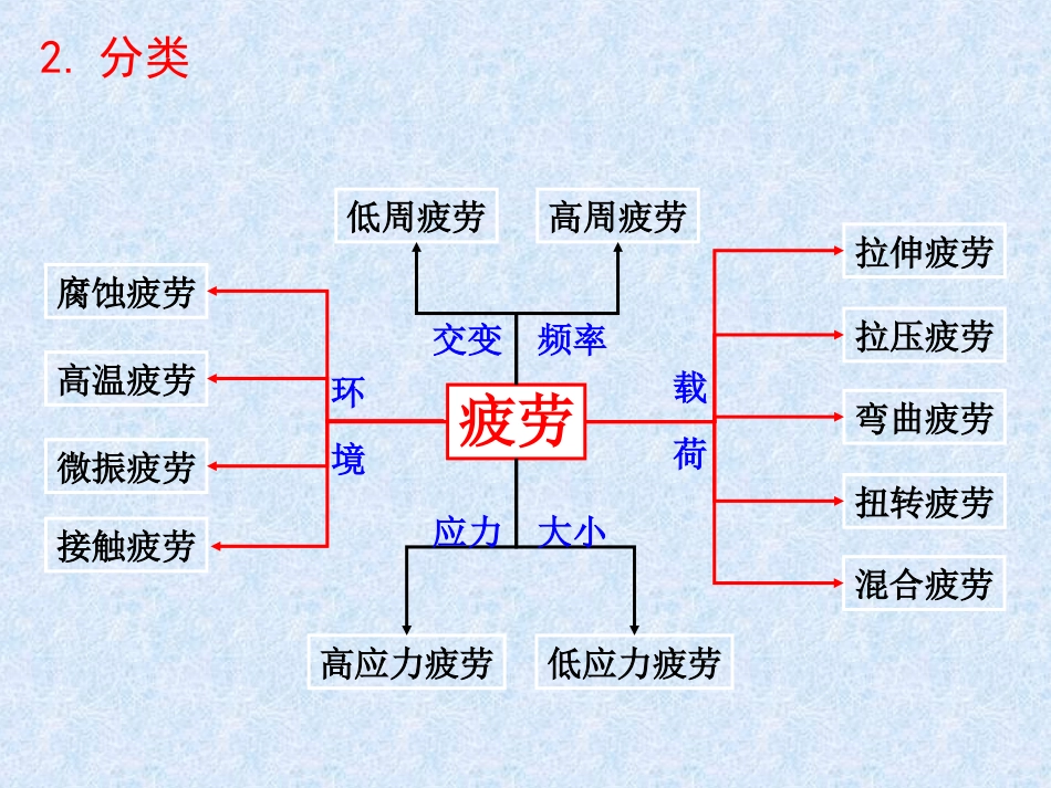 失效分析疲劳断裂修改_第2页