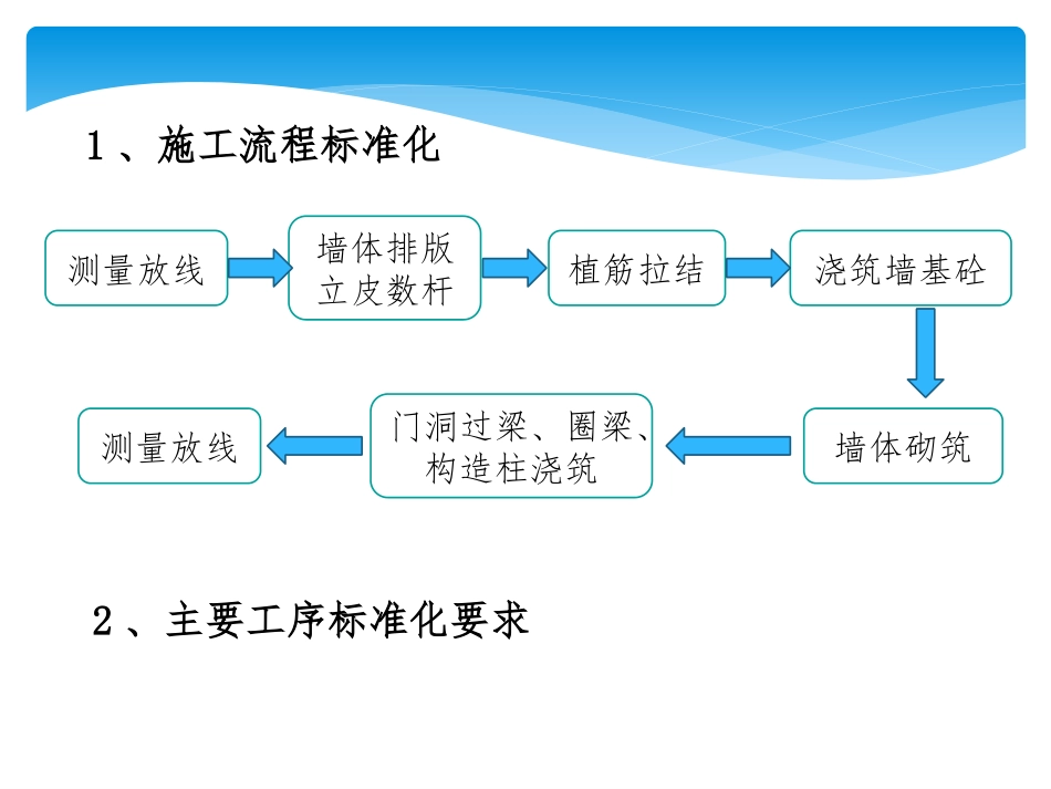 施工现场质量标准化砌体工程展示培训课件_第3页