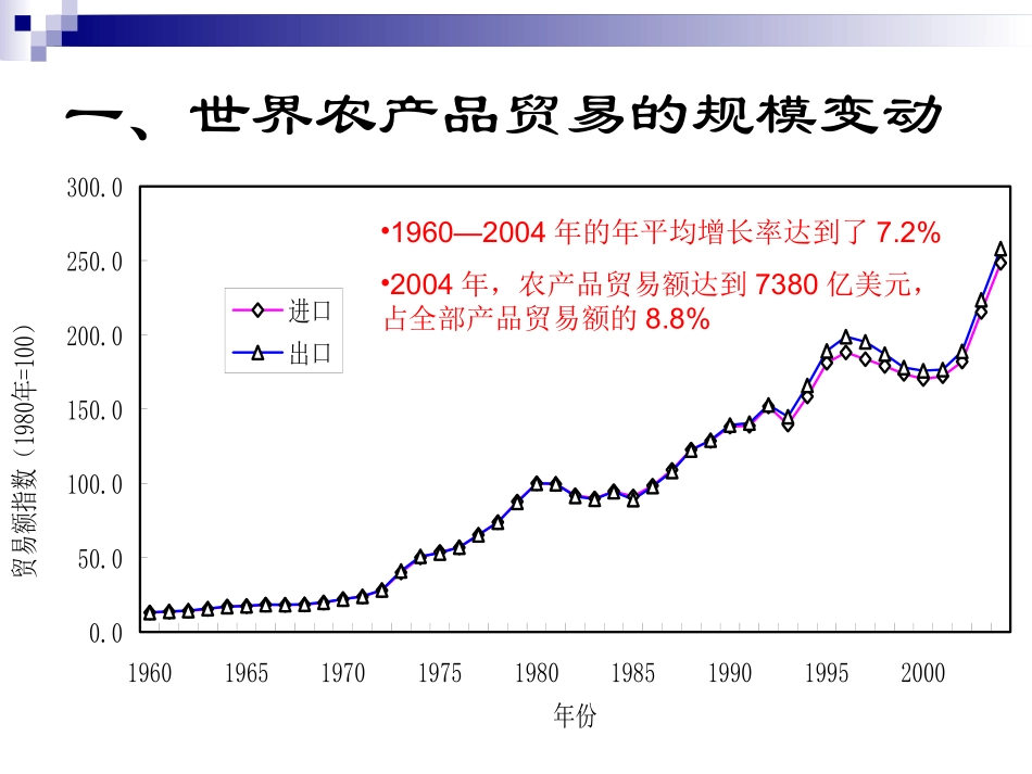 世界农产品贸易格局_第2页