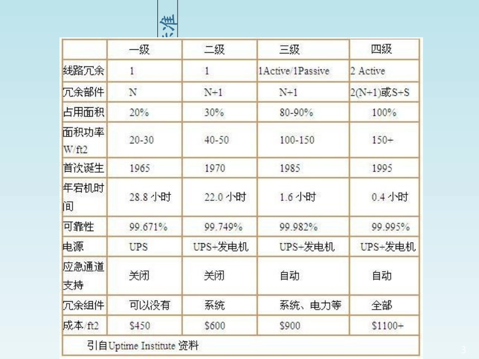 数据中心建设标准和规范专题培训课件_第3页