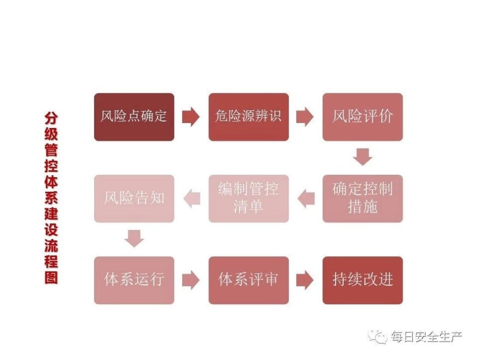 双重预防机制建设要点解析及表格填写指导_第2页
