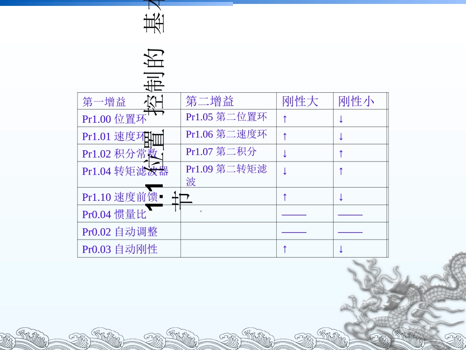 松下伺服增益参数调整说明专题培训课件_第3页