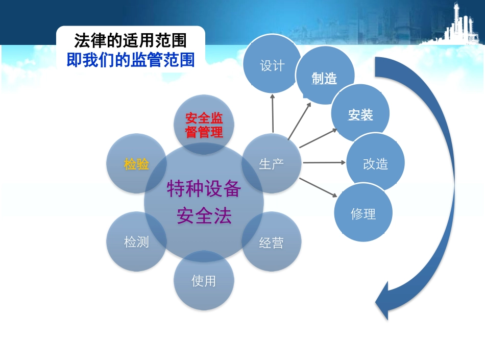 特种设备安全监管培训课件_第3页