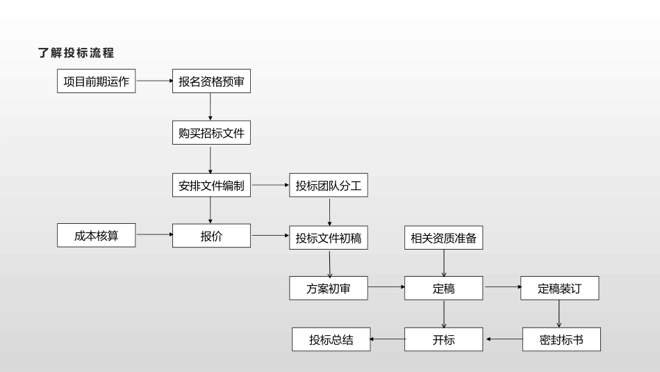 投标文件标书制作技巧培训及制作技巧_第3页