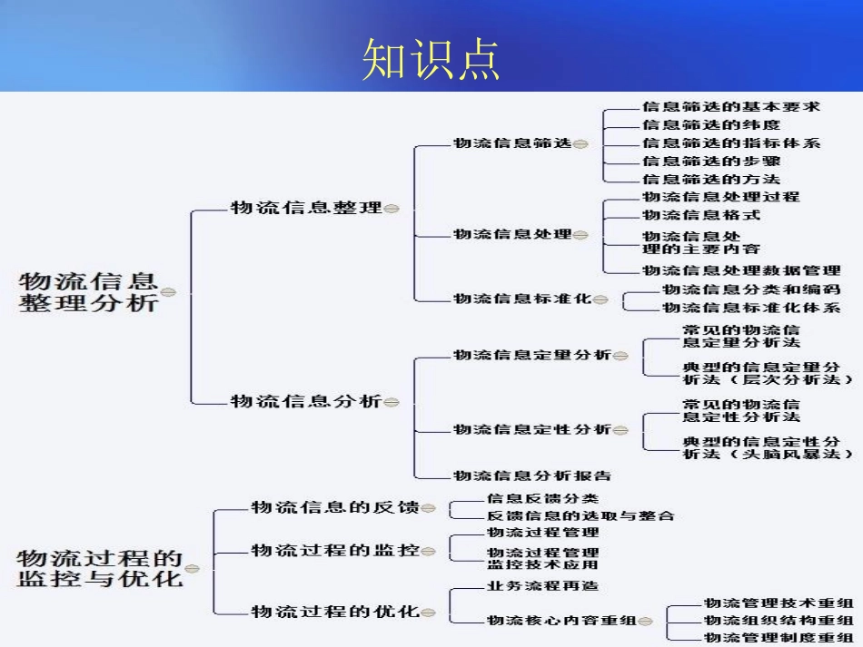 物流信息管理第三版多媒体课件第六章物流信息处理的效用_第2页