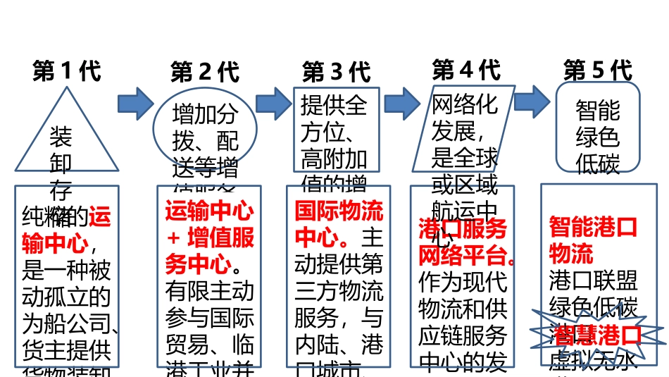 现代智慧港口解决方案探讨专题培训课件_第3页