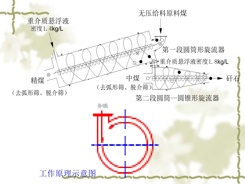 选煤厂培训教材03重介专题培训课件_第3页