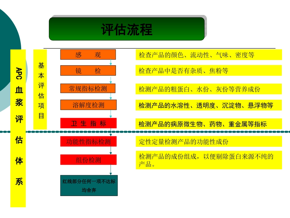 血浆蛋白粉的质量评估_第3页