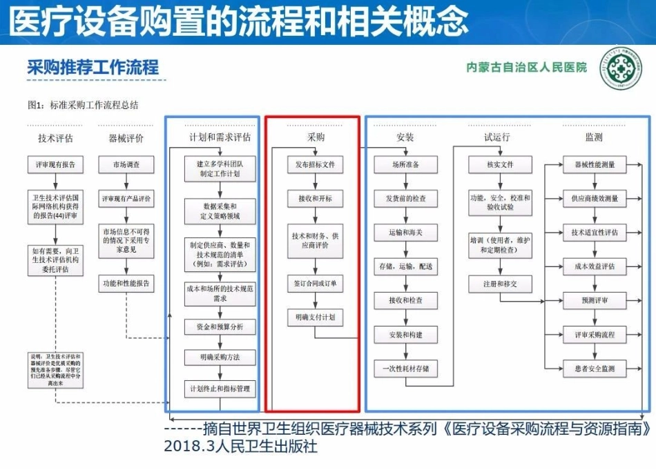 医疗设备购置中技术评估与采购论证_第3页
