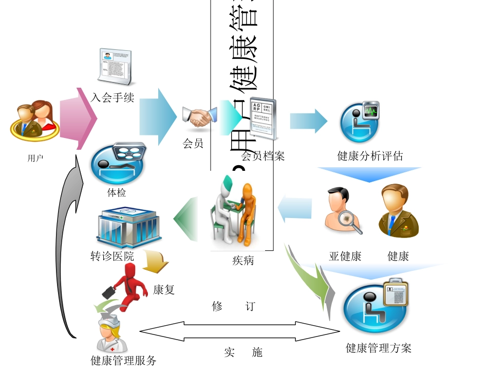 医学健康管理流程培训课件_第3页