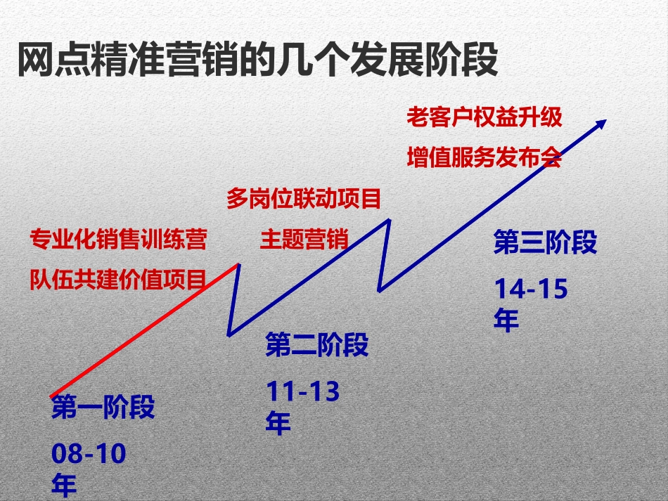 银行保险网点精准营销经验分享_第2页
