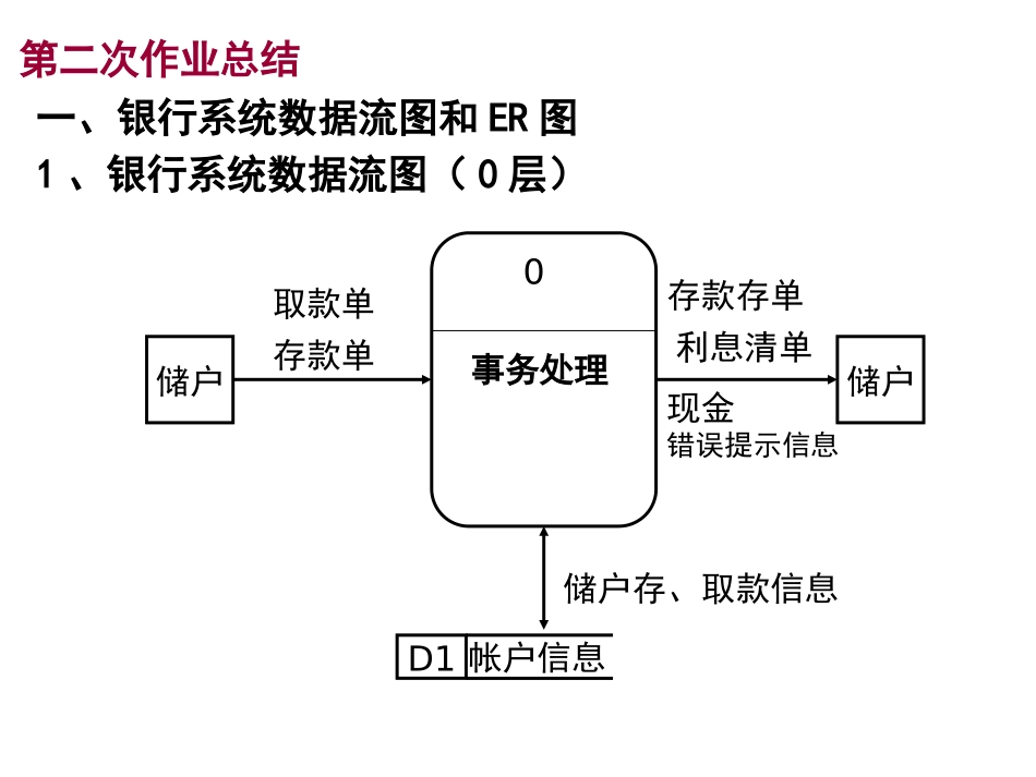 银行系统数据流图和ER图_第1页