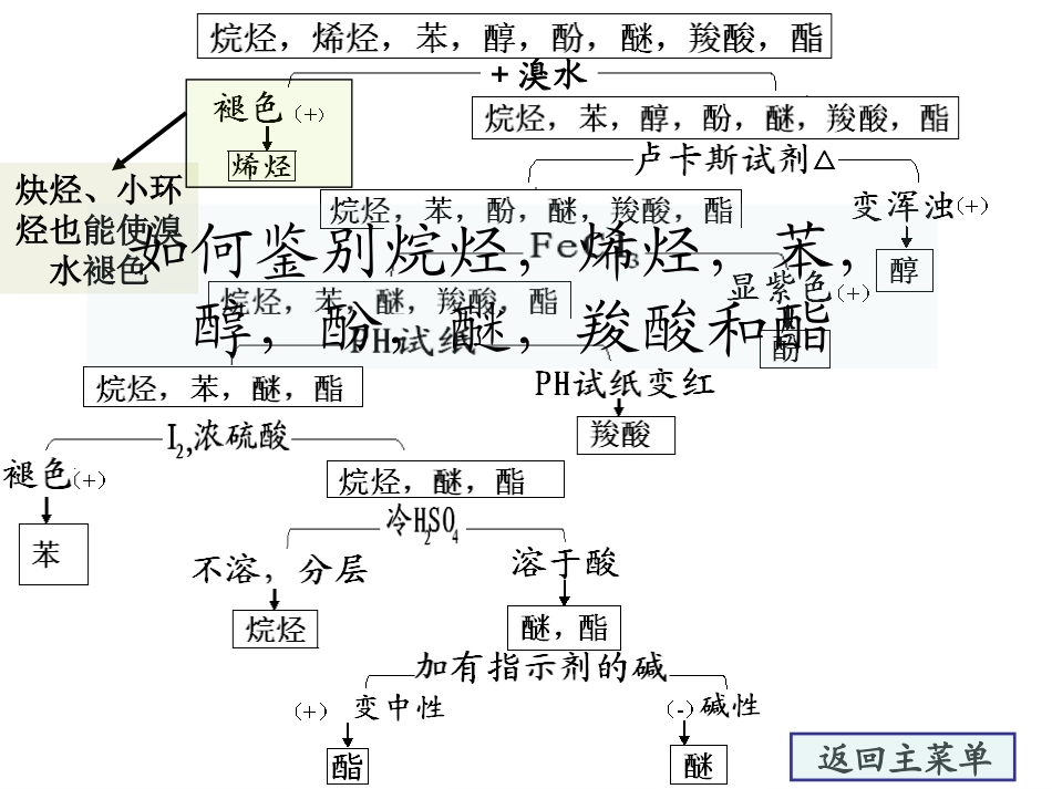 有机化合物的检验和鉴别_第3页